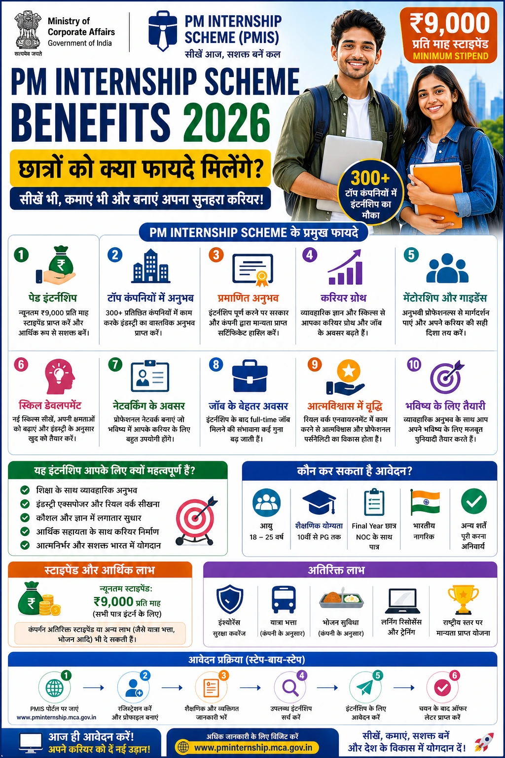 PM Internship Scheme Benefits (मुख्य फायदे)