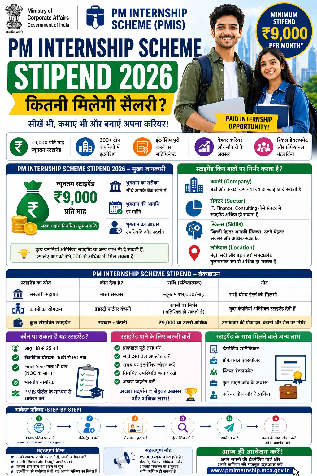 PM Internship Scheme Stipend – Quick Summary