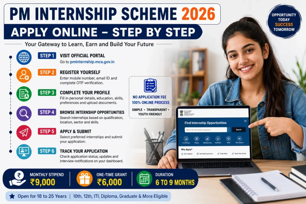 PM Internship Scheme 2026 Apply Online step-by-step registration process showing official portal, profile creation, application submission, ₹9,000 monthly stipend, ₹6,000 one-time grant, and 6–9 months internship duration.
