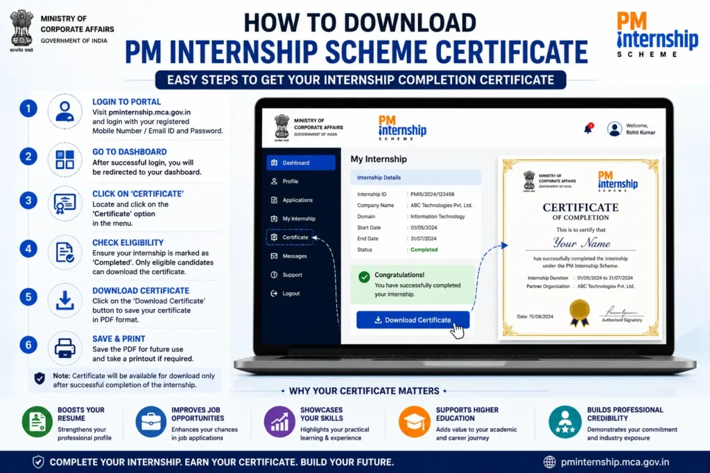 How to Download PM Internship Scheme Certificate infographic showing the step-by-step process to log in, access the dashboard, verify internship completion, and download the certificate from the official PM Internship Scheme portal.