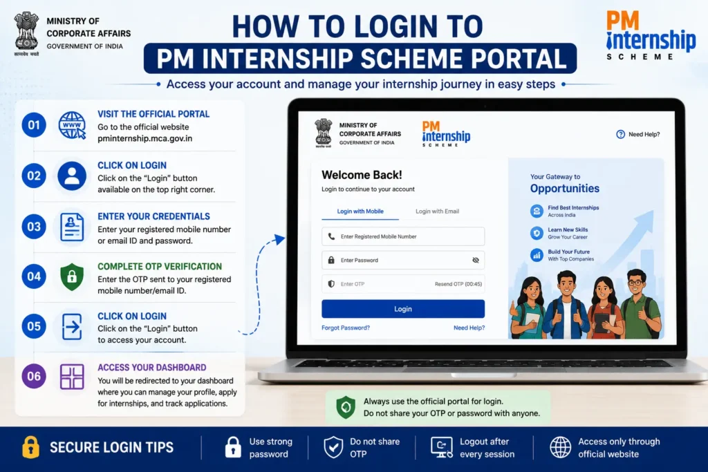 How to login to pminternship.mca.gov.in portal showing step-by-step PM Internship Scheme login process, OTP verification, dashboard access, and secure login tips.