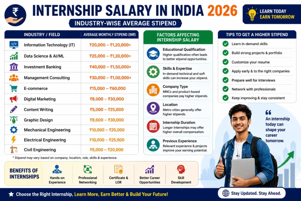 Industry-wise Internship Salary in India infographic showing average monthly stipend, factors affecting internship salary, and tips to get higher-paying internships.