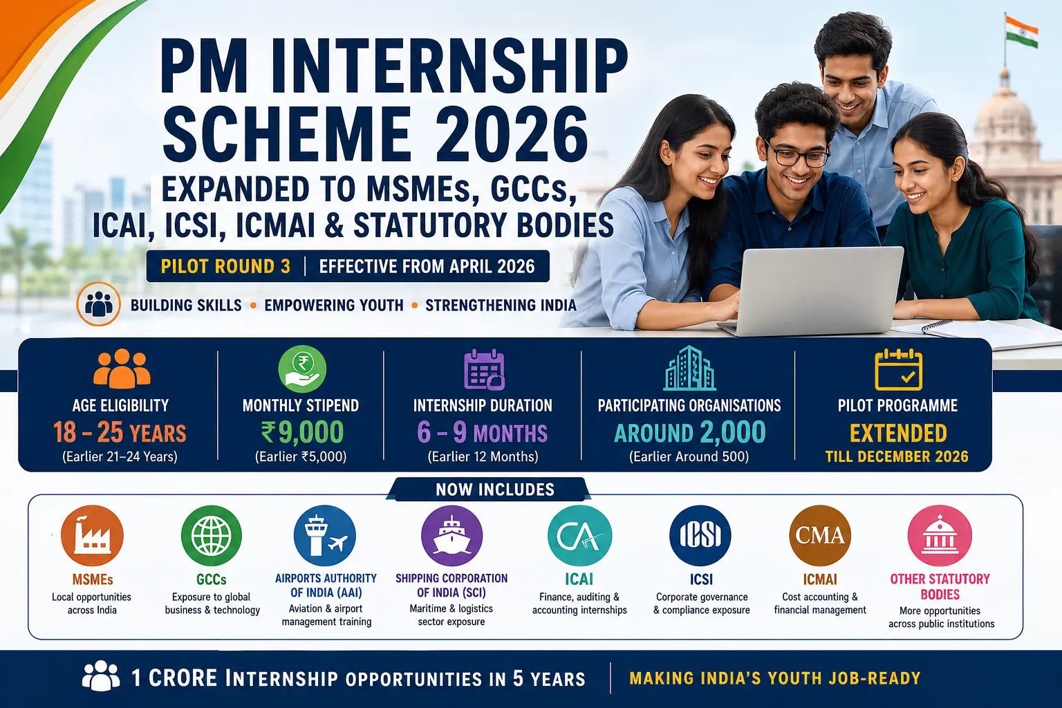 PM Internship Scheme 2026 expanded to MSMEs GCCs ICAI ICSI Pilot Round 3 latest updates