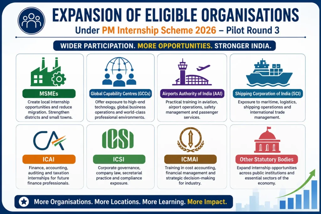 PM Internship Scheme 2026 expansion showing newly eligible organisations including MSMEs, GCCs, ICAI, ICSI, ICMAI, Airports Authority of India, Shipping Corporation of India and statutory bodies under Pilot Round 3.