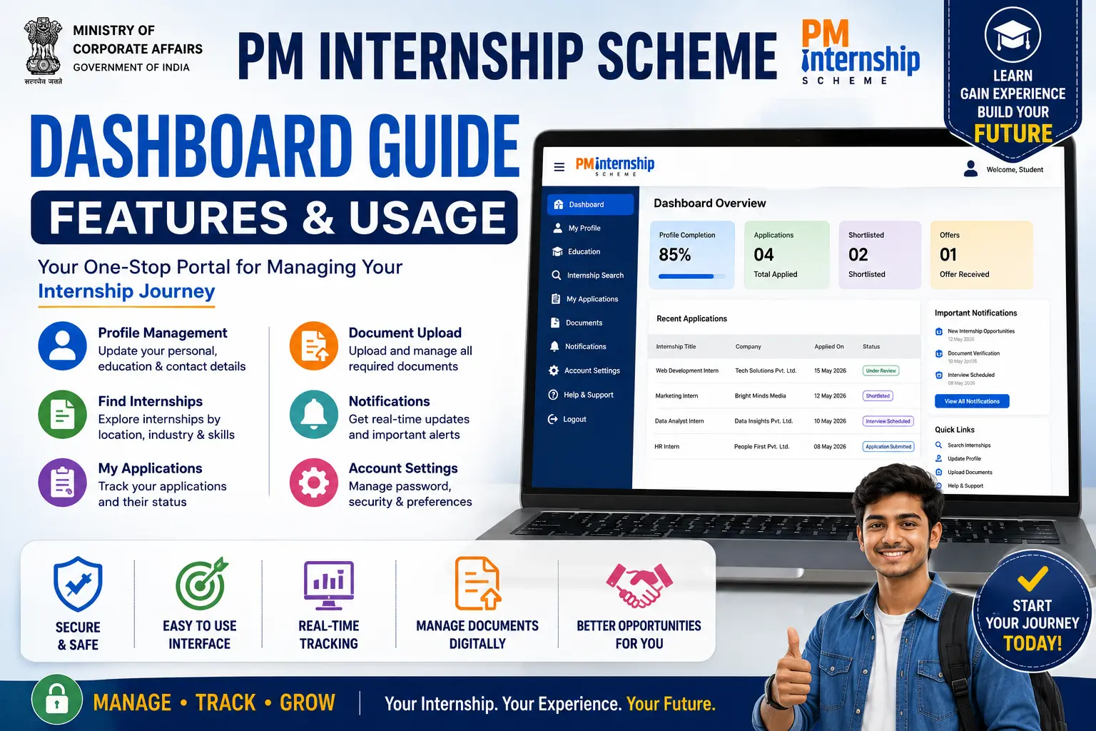 PM Internship Scheme Dashboard Guide showing dashboard features, profile management, internship search, application tracking, document upload, notifications, and account settings.