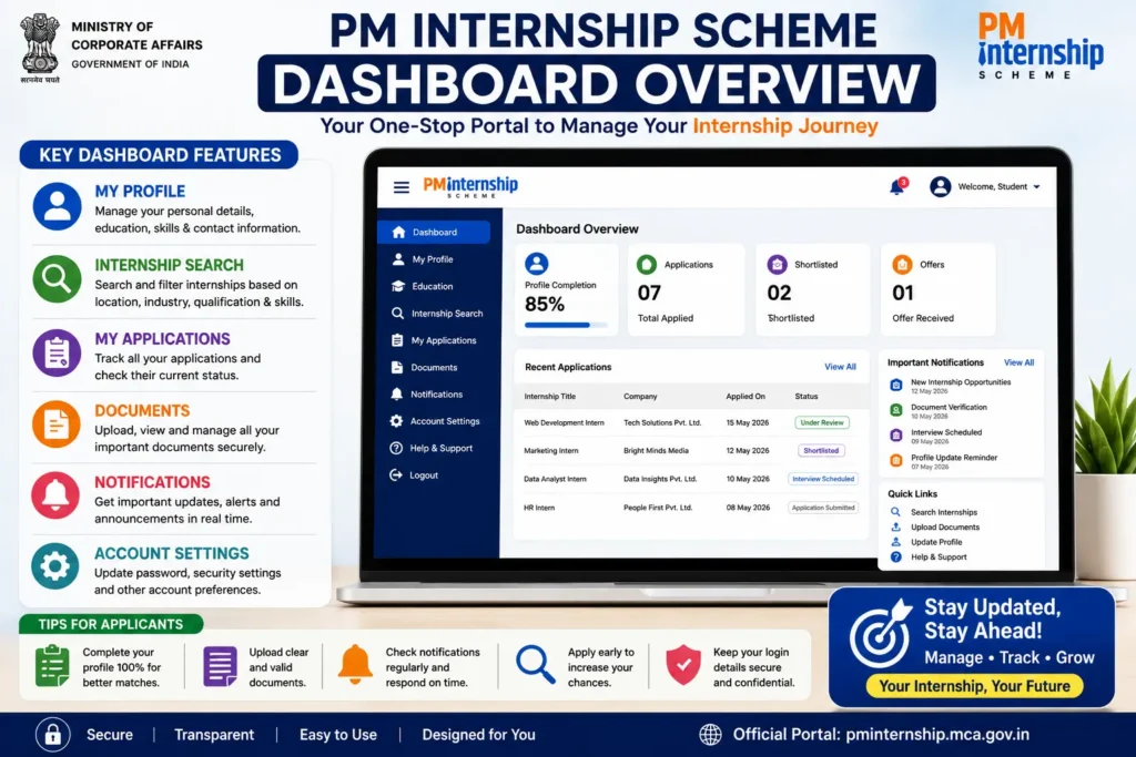 PM Internship Scheme Dashboard Overview infographic showing profile management, internship search, application status, document upload, notifications, account settings, and dashboard tips.