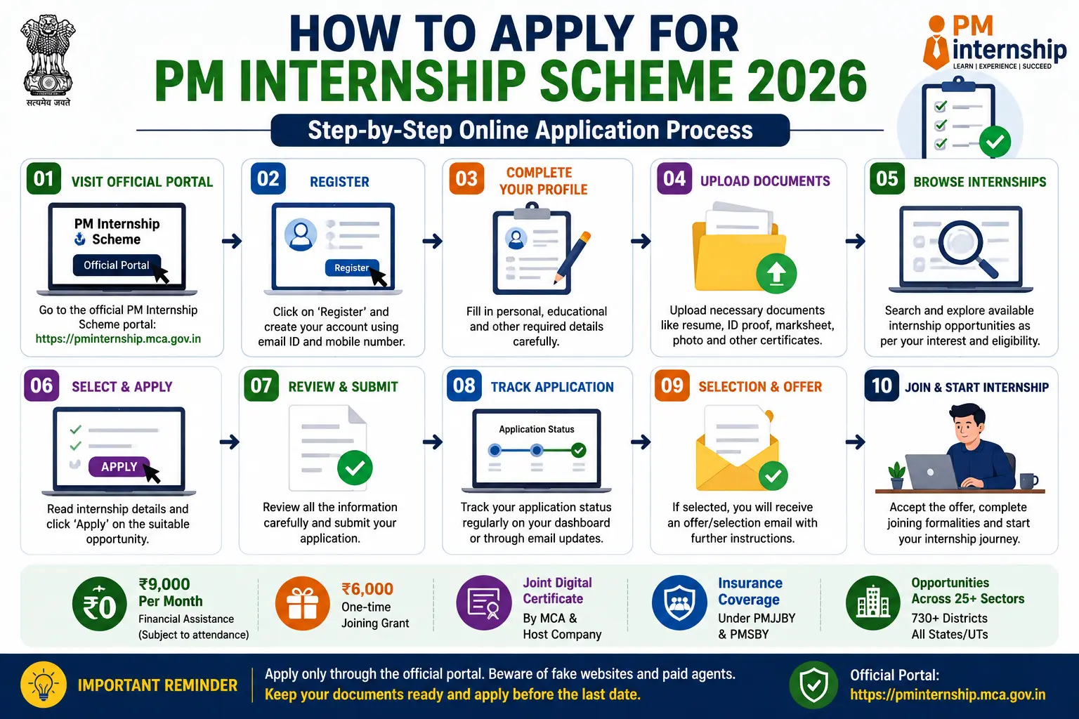 How to apply for PM Internship Scheme 2026 infographic showing registration, profile completion, document upload, internship selection, application submission, status tracking and joining steps.